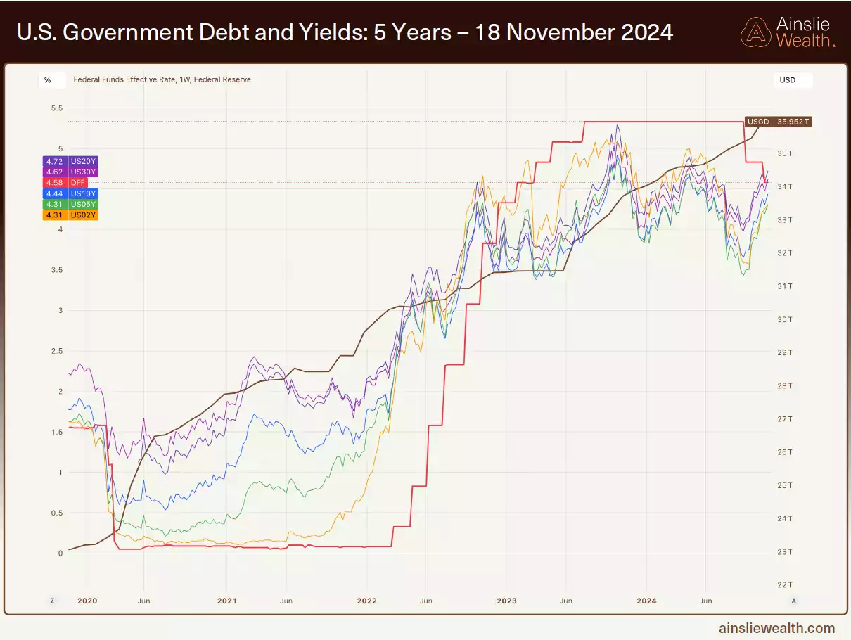 US Bonds and FFR